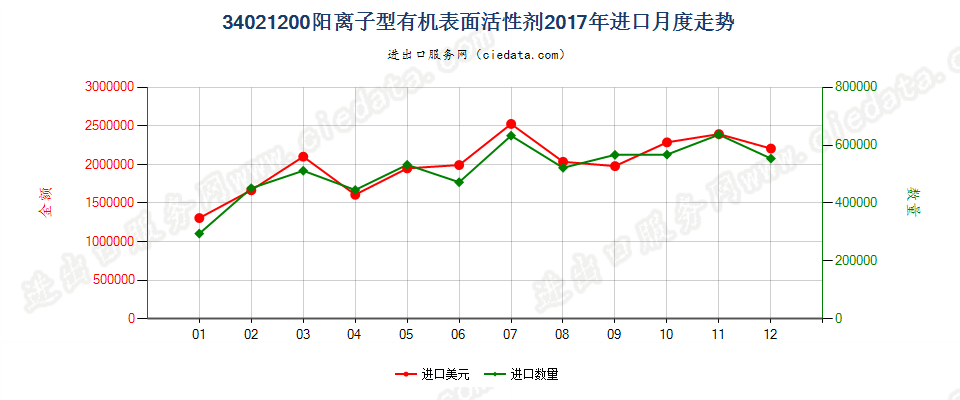 34021200(2022STOP)阳离子型有机表面活性剂进口2017年月度走势图