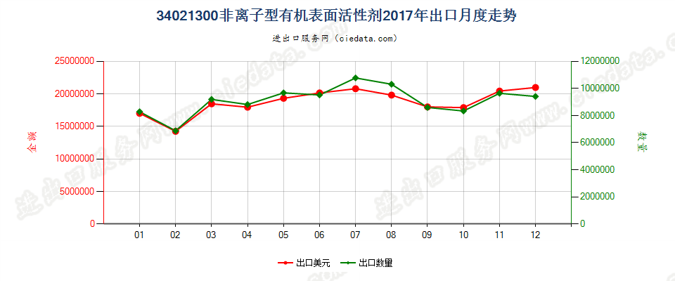 34021300(2022STOP)非离子型有机表面活性剂出口2017年月度走势图