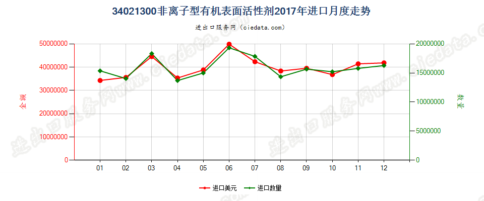 34021300(2022STOP)非离子型有机表面活性剂进口2017年月度走势图