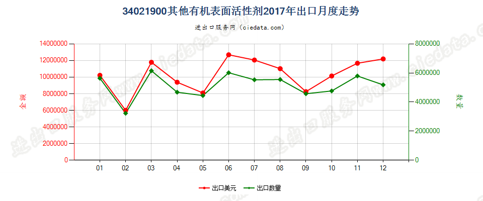 34021900(2022STOP)其他有机表面活性剂出口2017年月度走势图