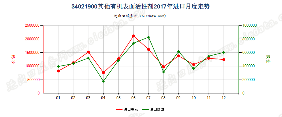 34021900(2022STOP)其他有机表面活性剂进口2017年月度走势图