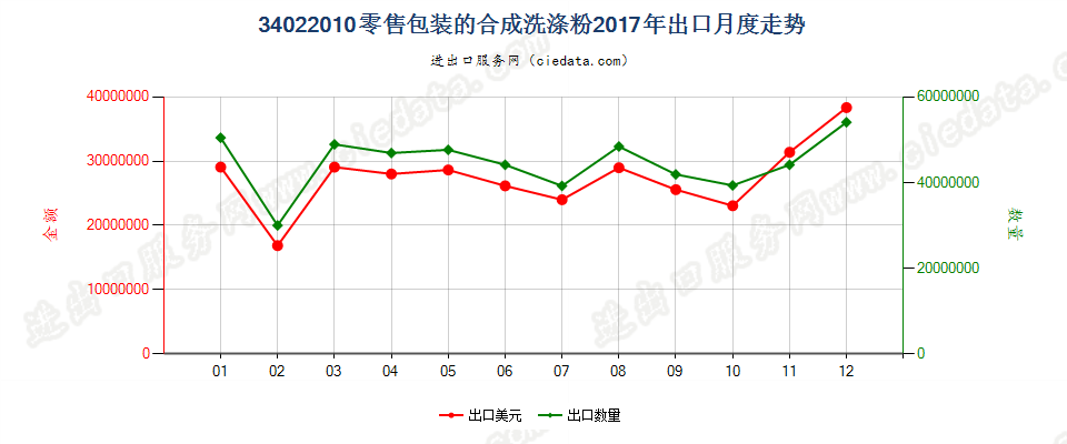 34022010(2022STOP)零售包装的合成洗涤粉出口2017年月度走势图