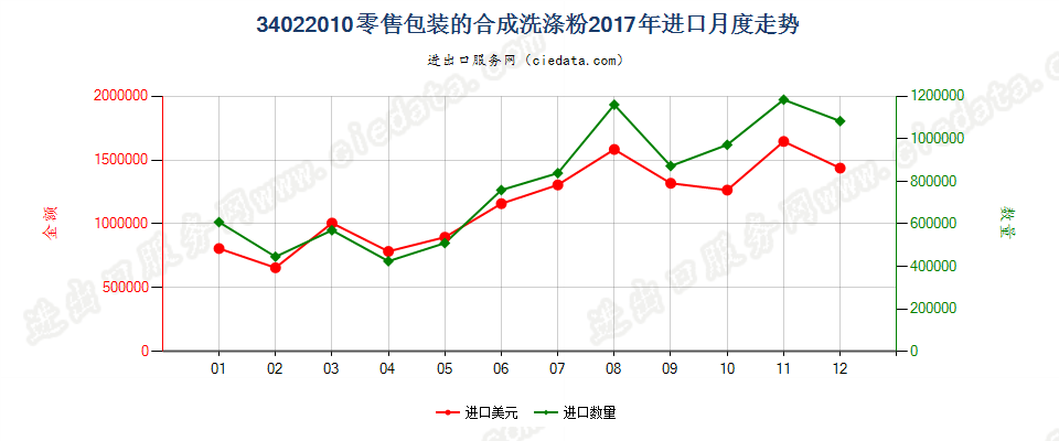 34022010(2022STOP)零售包装的合成洗涤粉进口2017年月度走势图