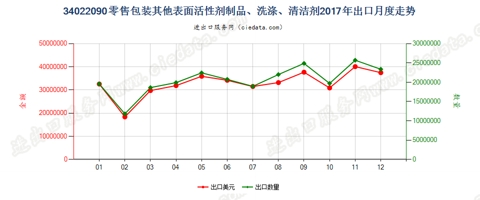 34022090(2022STOP)零售包装其他表面活性剂制品、洗涤、清洁剂出口2017年月度走势图