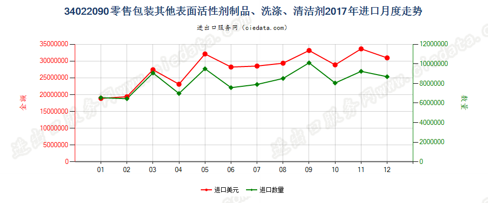 34022090(2022STOP)零售包装其他表面活性剂制品、洗涤、清洁剂进口2017年月度走势图