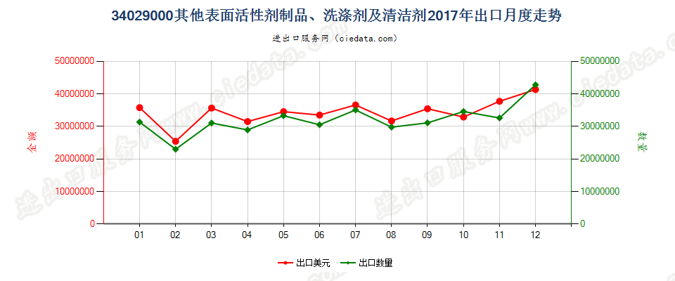 34029000其他表面活性剂制品、洗涤剂及清洁剂出口2017年月度走势图