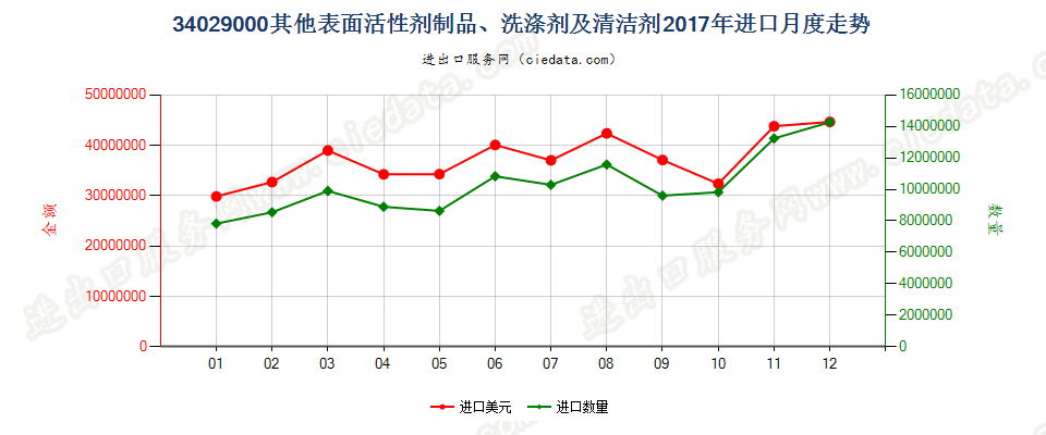 34029000其他表面活性剂制品、洗涤剂及清洁剂进口2017年月度走势图