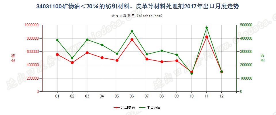 34031100矿物油＜70％的纺织材料、皮革等材料处理剂出口2017年月度走势图