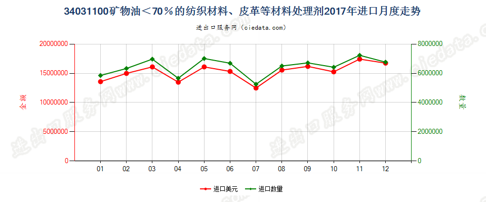 34031100矿物油＜70％的纺织材料、皮革等材料处理剂进口2017年月度走势图