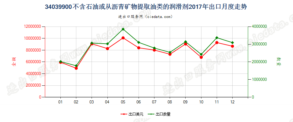 34039900不含石油或从沥青矿物提取油类的润滑剂出口2017年月度走势图