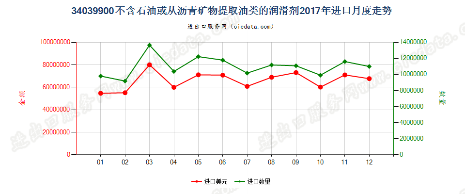 34039900不含石油或从沥青矿物提取油类的润滑剂进口2017年月度走势图