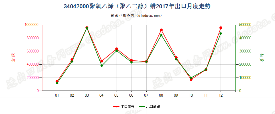 34042000聚氧乙烯（聚乙二醇）蜡出口2017年月度走势图