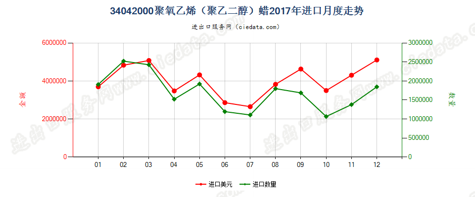 34042000聚氧乙烯（聚乙二醇）蜡进口2017年月度走势图