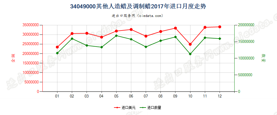 34049000其他人造蜡及调制蜡进口2017年月度走势图