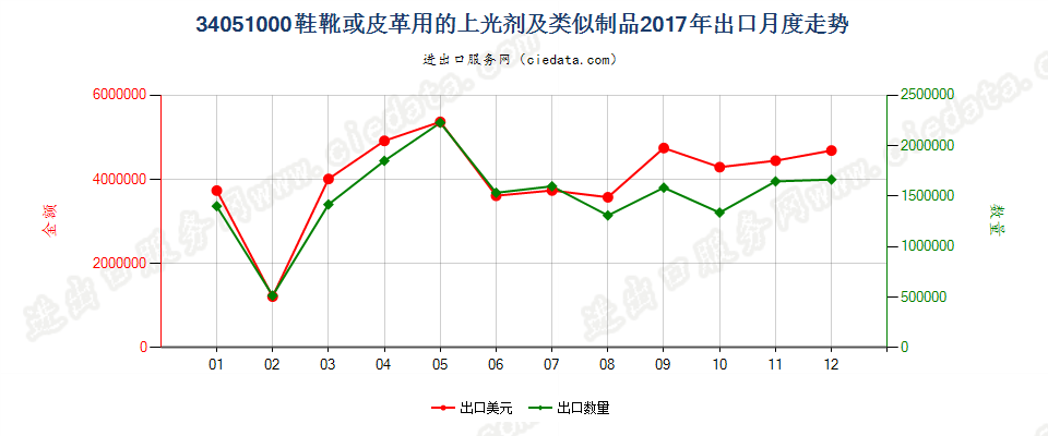 34051000鞋靴或皮革用的上光剂及类似制品出口2017年月度走势图