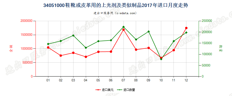 34051000鞋靴或皮革用的上光剂及类似制品进口2017年月度走势图