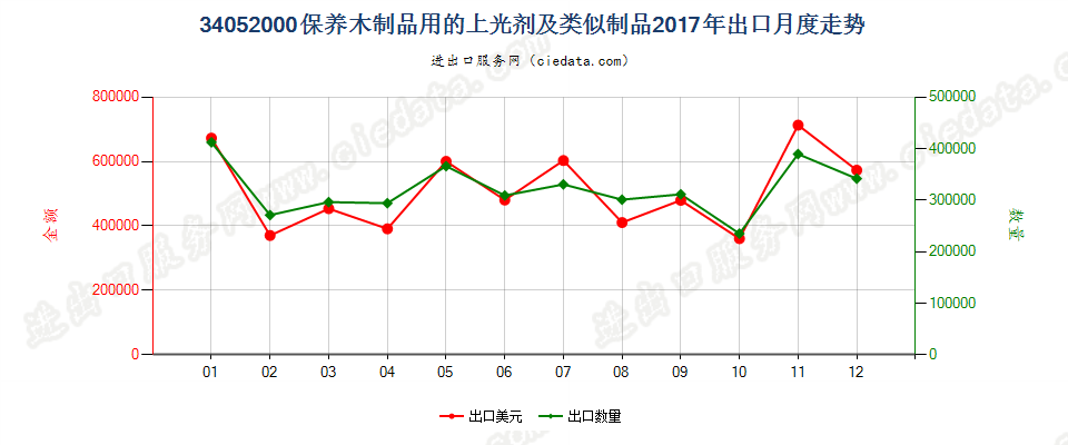 34052000保养木制品用的上光剂及类似制品出口2017年月度走势图