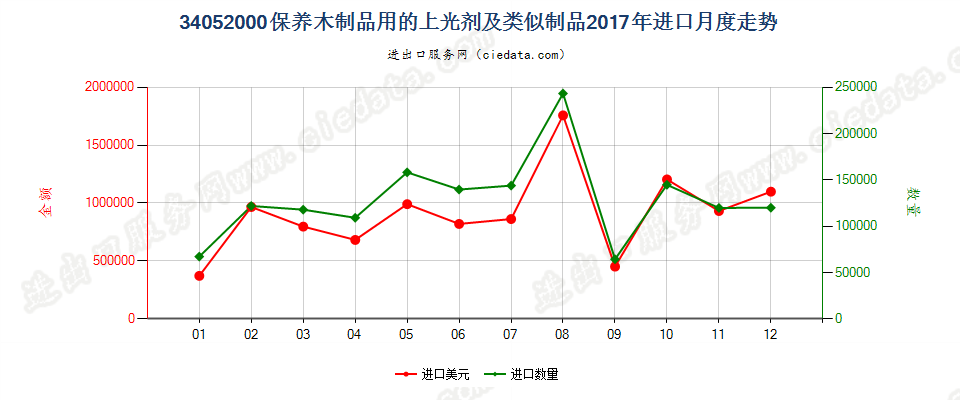 34052000保养木制品用的上光剂及类似制品进口2017年月度走势图