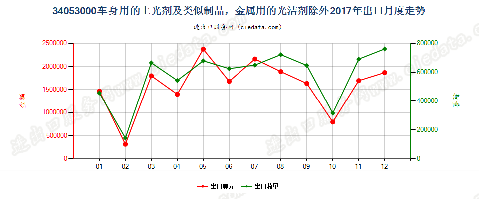 34053000车身用的上光剂及类似制品，金属用的光洁剂除外出口2017年月度走势图