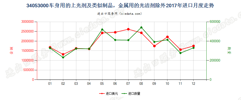 34053000车身用的上光剂及类似制品，金属用的光洁剂除外进口2017年月度走势图