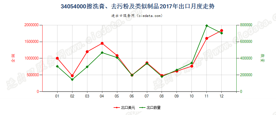 34054000擦洗膏、去污粉及类似制品出口2017年月度走势图