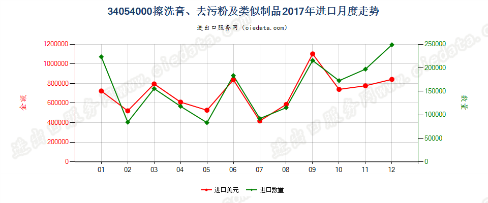 34054000擦洗膏、去污粉及类似制品进口2017年月度走势图