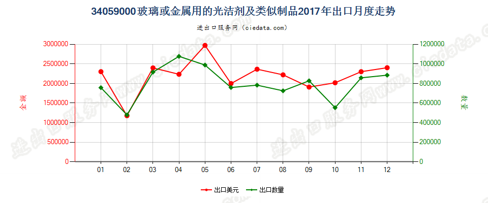 34059000玻璃或金属用的光洁剂及类似制品出口2017年月度走势图