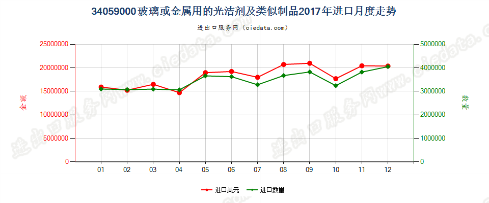 34059000玻璃或金属用的光洁剂及类似制品进口2017年月度走势图