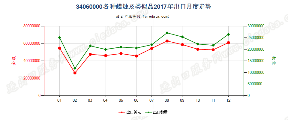 34060000各种蜡烛及类似品出口2017年月度走势图