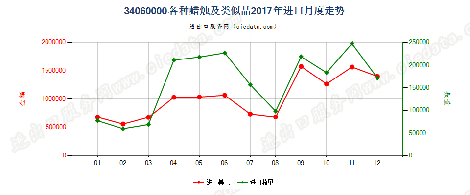 34060000各种蜡烛及类似品进口2017年月度走势图