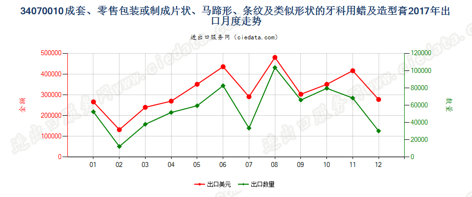 34070010成套、零售包装或制成片状、马蹄形、条纹及类似形状的牙科用蜡及造型膏出口2017年月度走势图