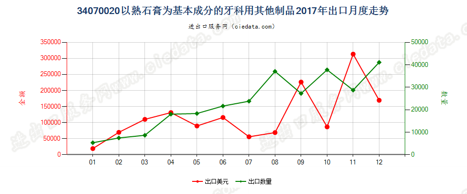 34070020以熟石膏为基本成分的牙科用其他制品出口2017年月度走势图