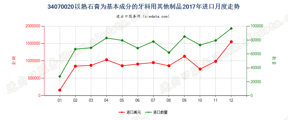 34070020以熟石膏为基本成分的牙科用其他制品进口2017年月度走势图