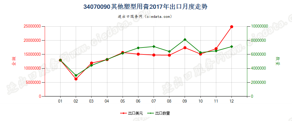 34070090其他塑型用膏出口2017年月度走势图