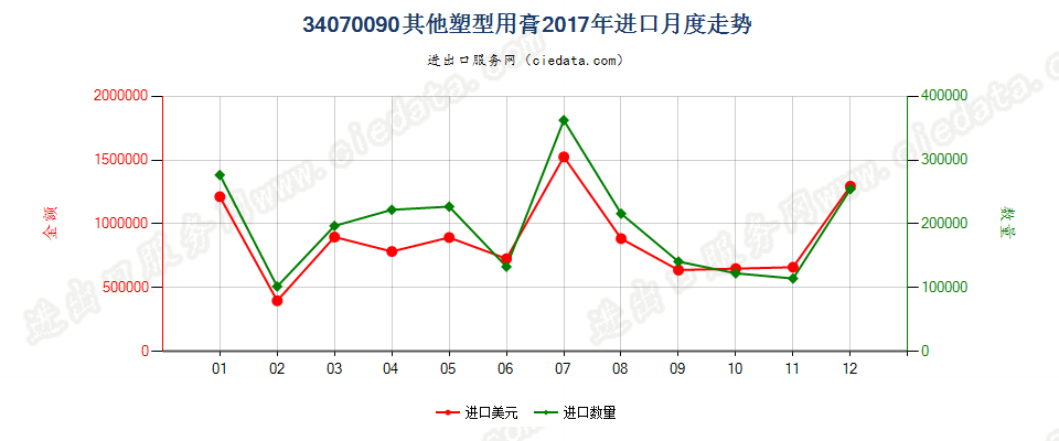 34070090其他塑型用膏进口2017年月度走势图