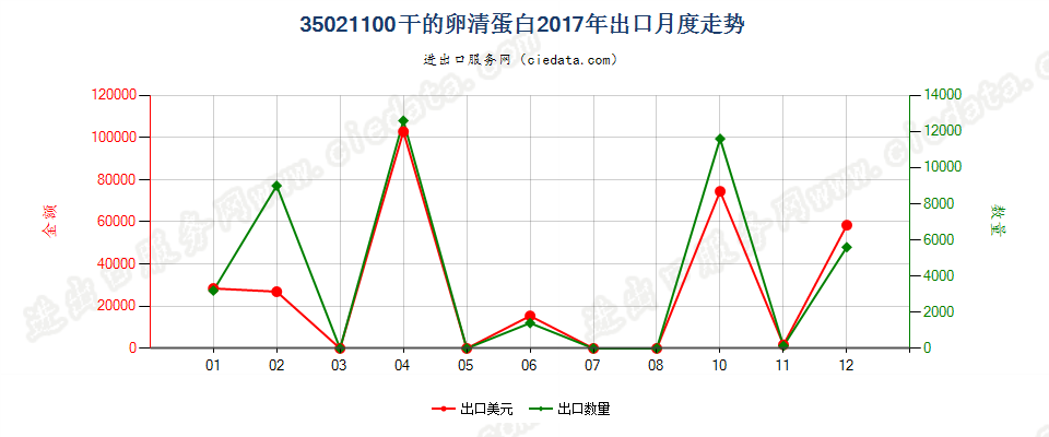 35021100干的卵清蛋白出口2017年月度走势图