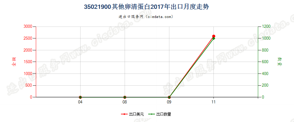 35021900其他卵清蛋白出口2017年月度走势图