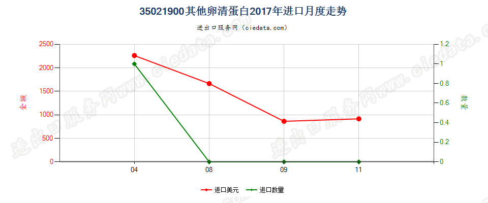 35021900其他卵清蛋白进口2017年月度走势图