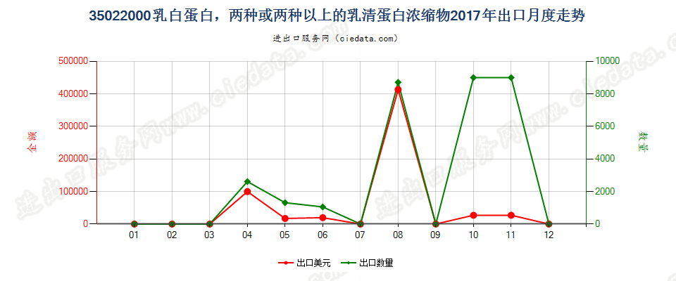 35022000乳白蛋白，两种或两种以上的乳清蛋白浓缩物出口2017年月度走势图