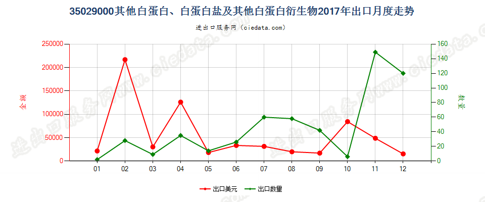 35029000其他白蛋白、白蛋白盐及其他白蛋白衍生物出口2017年月度走势图