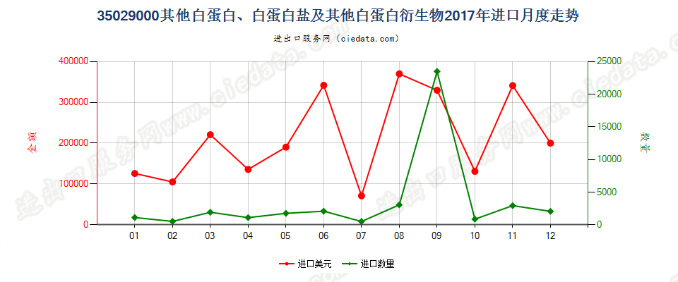 35029000其他白蛋白、白蛋白盐及其他白蛋白衍生物进口2017年月度走势图