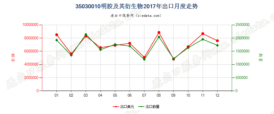 35030010明胶及其衍生物出口2017年月度走势图