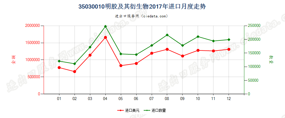 35030010明胶及其衍生物进口2017年月度走势图