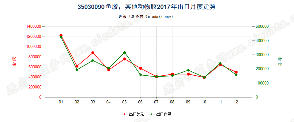 35030090鱼胶；其他动物胶出口2017年月度走势图