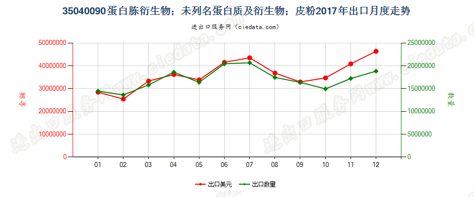 35040090蛋白胨衍生物；未列名蛋白质及衍生物；皮粉出口2017年月度走势图