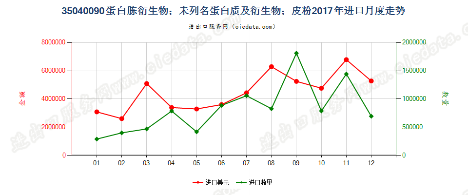 35040090蛋白胨衍生物；未列名蛋白质及衍生物；皮粉进口2017年月度走势图