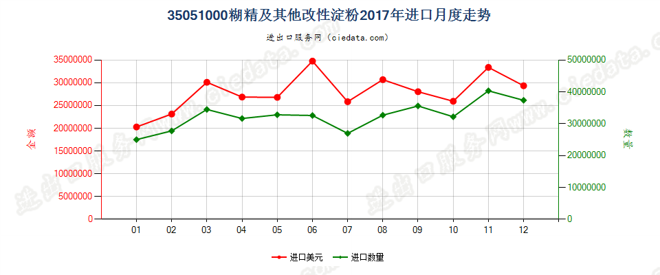 35051000糊精及其他改性淀粉进口2017年月度走势图