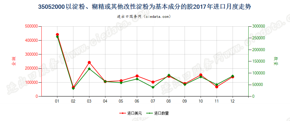 35052000以淀粉、糊精或其他改性淀粉为基本成分的胶进口2017年月度走势图