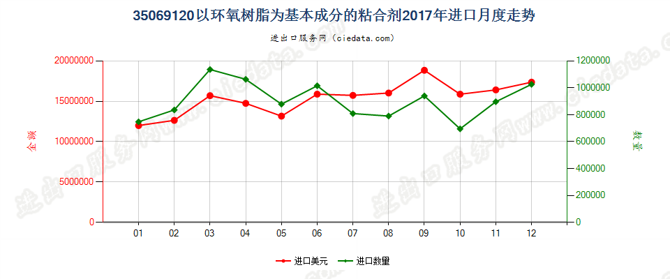 35069120以环氧树脂为基本成分的粘合剂进口2017年月度走势图