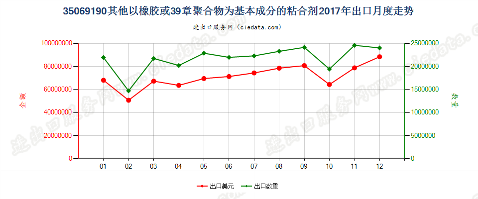 35069190其他以橡胶或39章聚合物为基本成分的粘合剂出口2017年月度走势图